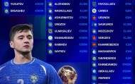 世界杯官方客户端入口-乌兹别克斯坦世界杯名单总身价7030万欧，胡桑诺夫3500万